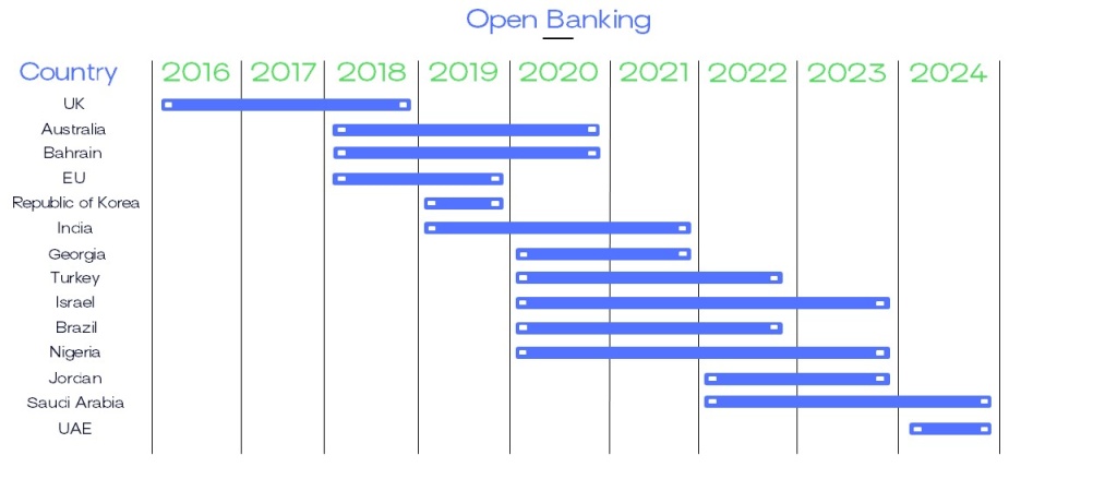 Open Banking adoption timeline
