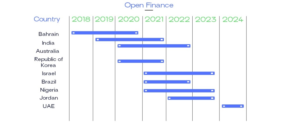 Open Finance adoption timeline