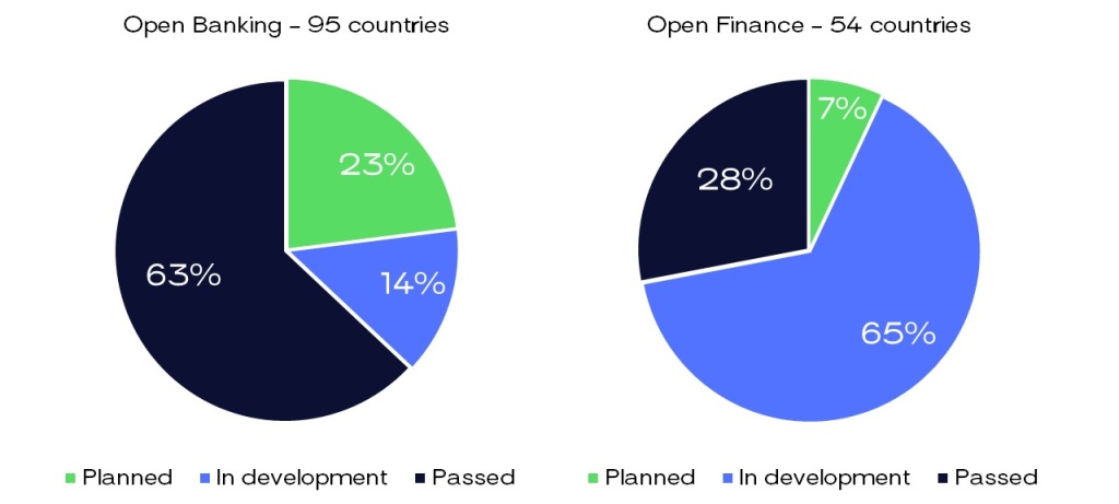 Open Banking & Finance adoption status breakdown
