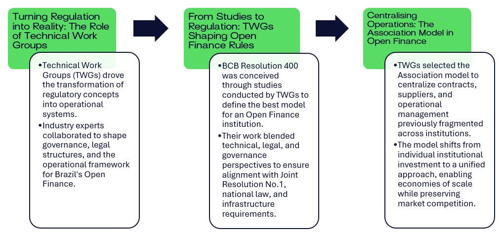 open finance brazil