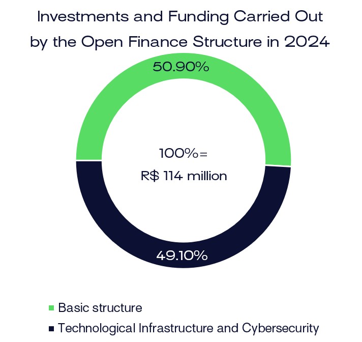 open finance brazil