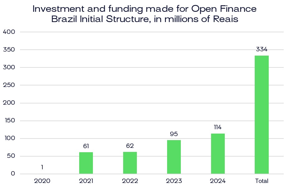 open finance brazil