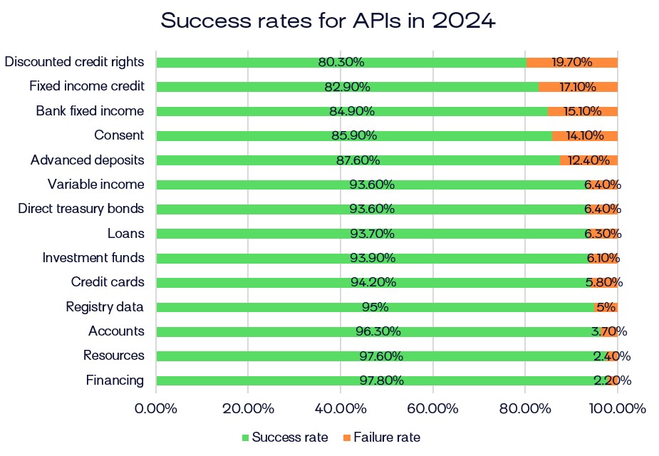 open finance brazil